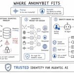where anonybit fits into the identity problem 1024x768 1