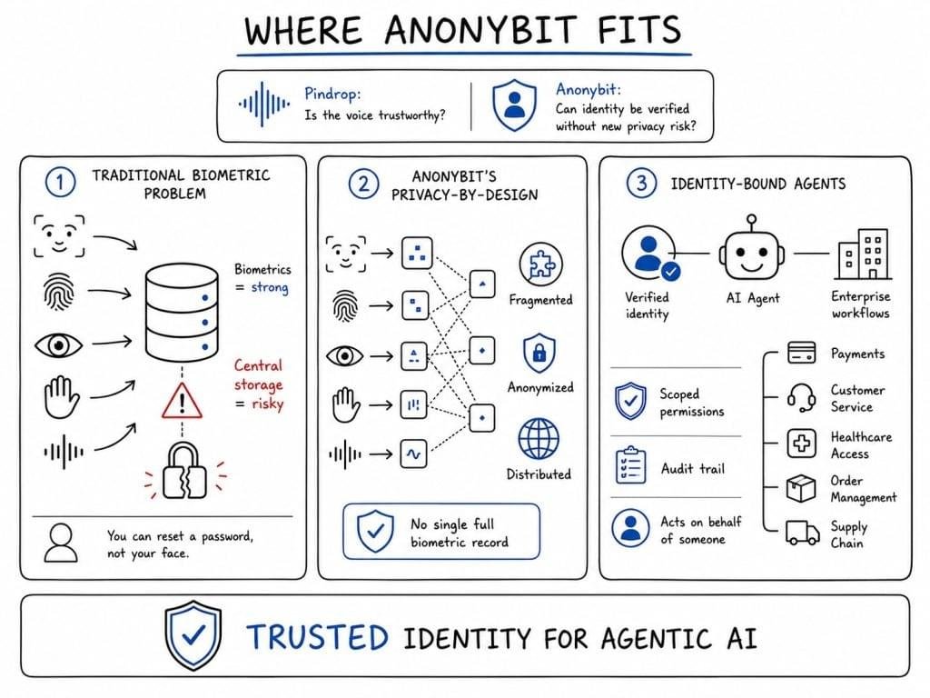 Agentic AI Pindrop Anonybit: How This 3-Layer Security Stack Stops Voice Fraud 2 where anonybit fits into the identity problem 1024x768 1